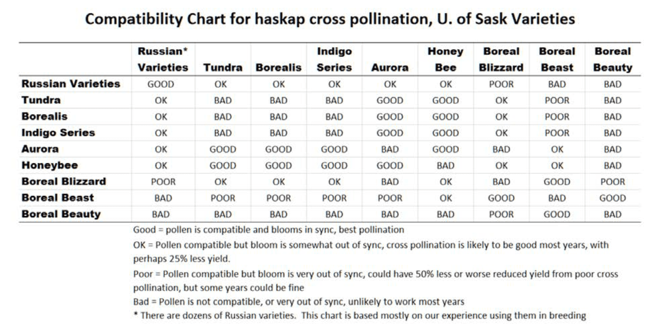 Blueberry classification chart